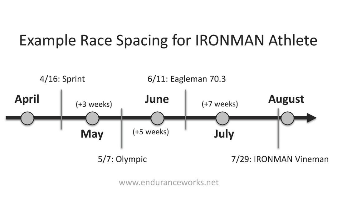 How to Strategically Choose Races for Success in Triathlon