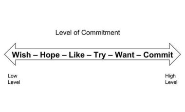 commitment continuum