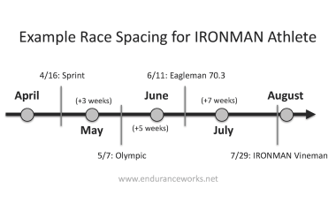 example ironman race season