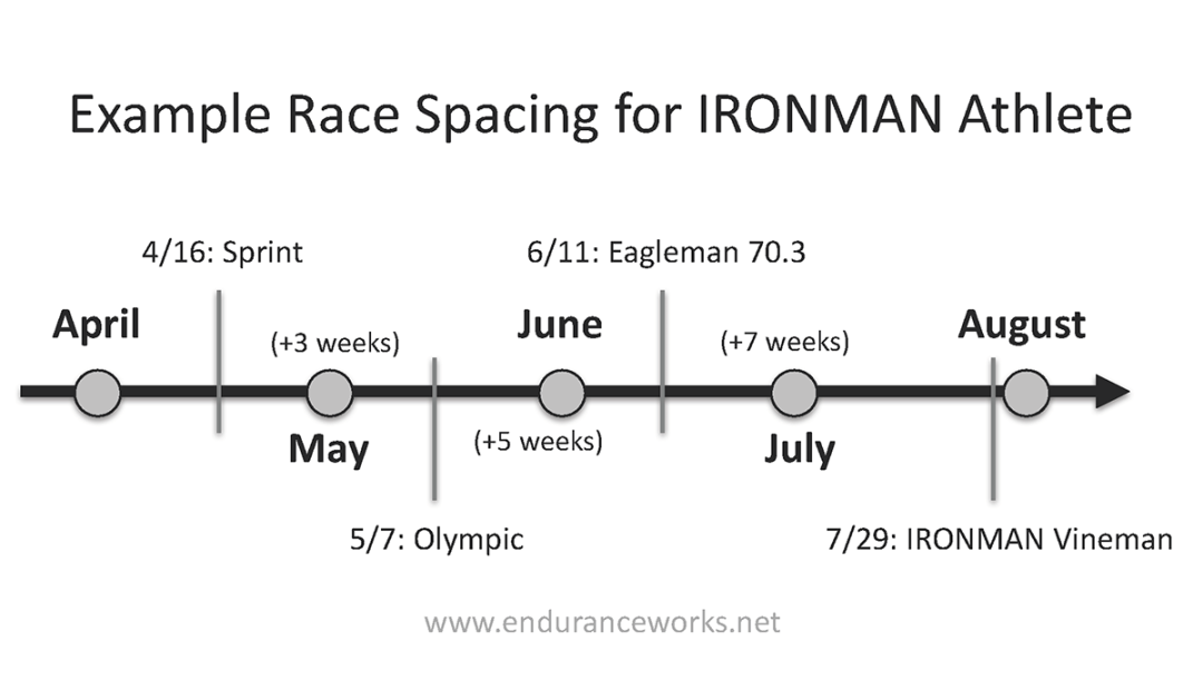 example ironman race season